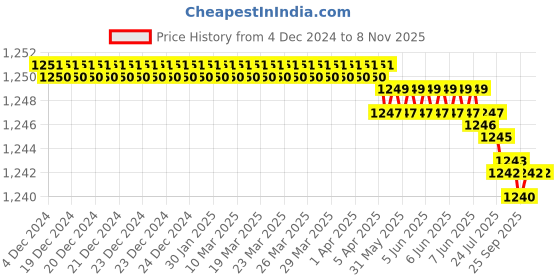 moglix.com YG-1 12mm HSSCO8 2 Flutes End Mill, E4570120, Overall Length: 73mm &a; Cutting Diameter: 12 mm yg-1 Price History Graph from 4 Dec 2024 to 7 Nov 2025