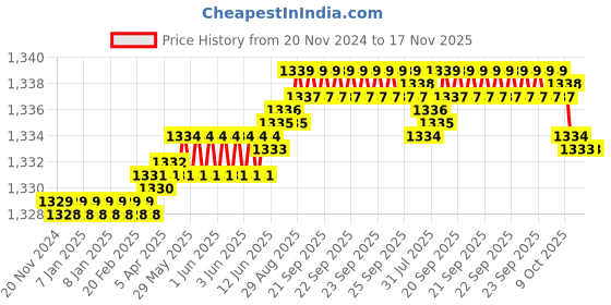 moglix.com YG-1 12mm HSSCO8 2 Flutes End Mill, E7401120, Overall Length: 90mm &a; Cutting Diameter: 12 mm yg-1 Price History Graph from 20 Nov 2024 to 17 Nov 2025