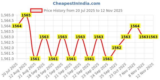 moglix.com YG-1 12mm HSSCO8 2 Flutes End Mill, E7570147, Overall Length: 73mm &a; Cutting Diameter: 14.7 mm yg-1 Price History Graph from 20 Jul 2025 to 11 Nov 2025