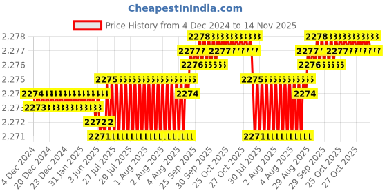 moglix.com YG-1 12mm HSSCO8 2 Flutes End Mill, EU464130, Overall Length: 83mm &a; Cutting Diameter: 13 mm yg-1 Price History Graph from 4 Dec 2024 to 14 Nov 2025
