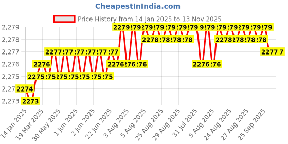 moglix.com YG-1 12mm HSSCO8 2 Flutes End Mill, EU464140, Overall Length: 83mm &a; Cutting Diameter: 14 mm yg-1 Price History Graph from 14 Jan 2025 to 13 Nov 2025