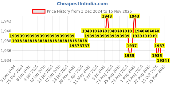 moglix.com YG-1 12mm HSSCO8 2 Flutes End Mill, Overall Length: 102mm &a; Cutting Diameter: 11 mm yg-1 Price History Graph from 3 Dec 2024 to 15 Nov 2025