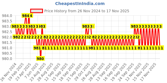 moglix.com YG-1 12mm HSSCO8 2 Flutes End Mill, Overall Length: 70mm &a; Cutting Diameter: 10.5 mm yg-1 Price History Graph from 26 Nov 2024 to 16 Nov 2025