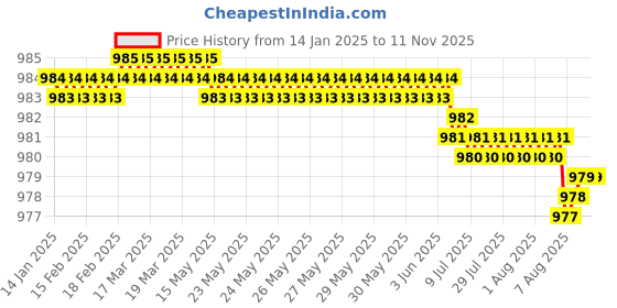 moglix.com YG-1 12mm HSSCO8 2 Flutes End Mill, Overall Length: 70mm &a; Cutting Diameter: 11 mm yg-1 Price History Graph from 14 Jan 2025 to 11 Nov 2025