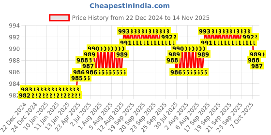 moglix.com YG-1 12mm HSSCO8 2 Flutes End Mill, Overall Length: 70mm &a; Cutting Diameter: 11.5 mm yg-1 Price History Graph from 22 Dec 2024 to 14 Nov 2025