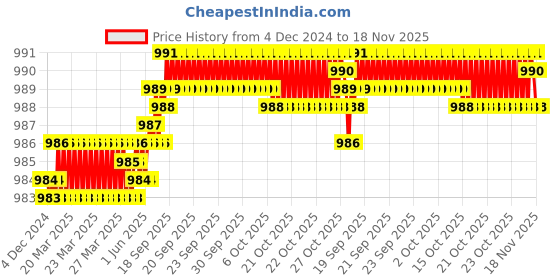 moglix.com YG-1 12mm HSSCO8 2 Flutes End Mill, Overall Length: 73mm &a; Cutting Diameter: 11.7 mm yg-1 Price History Graph from 4 Dec 2024 to 18 Nov 2025
