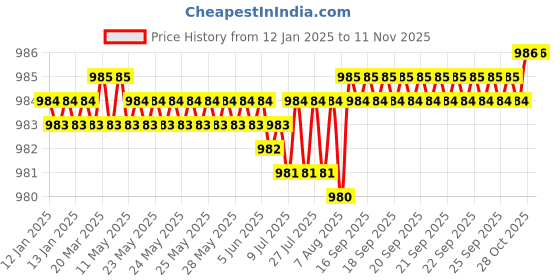 moglix.com YG-1 12mm HSSCO8 2 Flutes End Mill, Overall Length: 73mm &a; Cutting Diameter: 12 mm yg-1 Price History Graph from 12 Jan 2025 to 11 Nov 2025