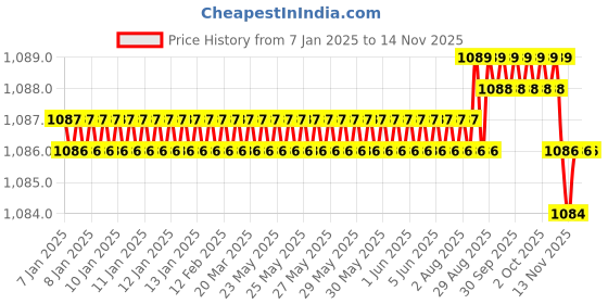 moglix.com YG-1 12mm HSSCO8 2 Flutes End Mill, Overall Length: 73mm &a; Cutting Diameter: 13.5 mm yg-1 Price History Graph from 7 Jan 2025 to 13 Nov 2025