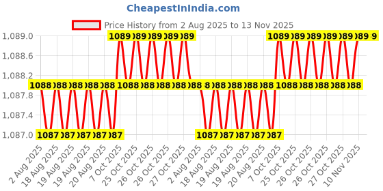 moglix.com YG-1 12mm HSSCO8 2 Flutes End Mill, Overall Length: 73mm &a; Cutting Diameter: 13.7 mm yg-1 Price History Graph from 2 Aug 2025 to 13 Nov 2025