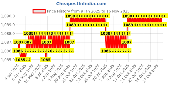 moglix.com YG-1 12mm HSSCO8 2 Flutes End Mill, Overall Length: 73mm &a; Cutting Diameter: 14 mm yg-1 Price History Graph from 9 Jan 2025 to 15 Nov 2025