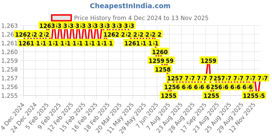 moglix.com YG-1 12mm HSSCO8 2 Flutes End Mill, Overall Length: 73mm &a; Cutting Diameter: 14.7 mm yg-1 Price History Graph from 4 Dec 2024 to 13 Nov 2025