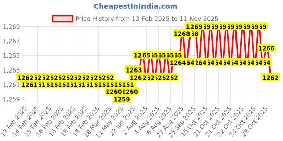 moglix.com YG-1 12mm HSSCO8 2 Flutes End Mill, Overall Length: 73mm &a; Cutting Diameter: 15 mm yg-1 Price History Graph from 13 Feb 2025 to 11 Nov 2025