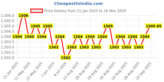 moglix.com YG-1 12mm HSSCO8 2 Flutes End Mill, Overall Length: 79mm &a; Cutting Diameter: 11 mm yg-1 Price History Graph from 21 Jan 2025 to 15 Nov 2025