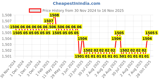 moglix.com YG-1 12mm HSSCO8 2 Flutes End Mill, Overall Length: 83mm &a; Cutting Diameter: 12 mm yg-1 Price History Graph from 30 Nov 2024 to 16 Nov 2025