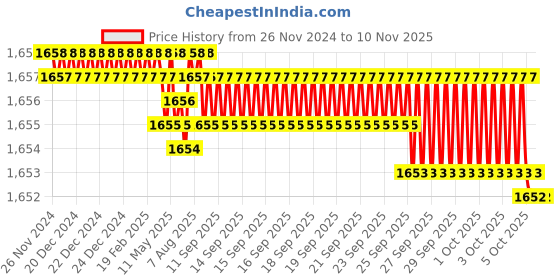 moglix.com YG-1 12mm HSSCO8 2 Flutes End Mill, Overall Length: 83mm &a; Cutting Diameter: 13 mm yg-1 Price History Graph from 26 Nov 2024 to 6 Nov 2025