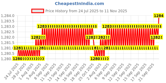 moglix.com YG-1 12mm HSSCO8 3 Flutes End Mill, E2573140, Overall Length: 83mm &a; Cutting Diameter: 14 mm yg-1 Price History Graph from 24 Jul 2025 to 11 Nov 2025