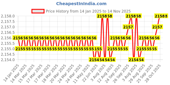 moglix.com YG-1 12mm HSSCO8 3 Flutes End Mill, E299916009, Overall Length: 83mm &a; Cutting Diameter: 12.5 mm yg-1 Price History Graph from 14 Jan 2025 to 13 Nov 2025
