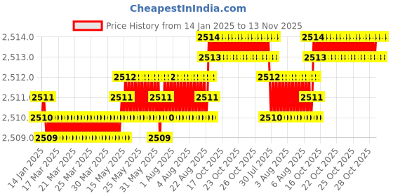moglix.com YG-1 12mm HSSCO8 3 Flutes End Mill, E4764120, Overall Length: 83mm &a; Cutting Diameter: 12 mm yg-1 Price History Graph from 14 Jan 2025 to 13 Nov 2025