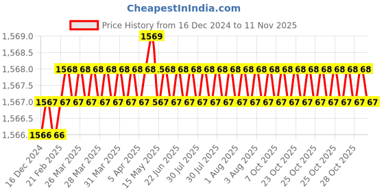 moglix.com YG-1 12mm HSSCO8 3 Flutes End Mill, Overall Length: 102mm &a; Cutting Diameter: 11 mm yg-1 Price History Graph from 16 Dec 2024 to 11 Nov 2025