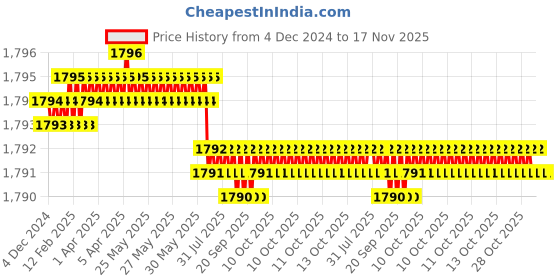 moglix.com YG-1 12mm HSSCO8 3 Flutes End Mill, Overall Length: 110mm &a; Cutting Diameter: 13 mm yg-1 Price History Graph from 4 Dec 2024 to 16 Nov 2025