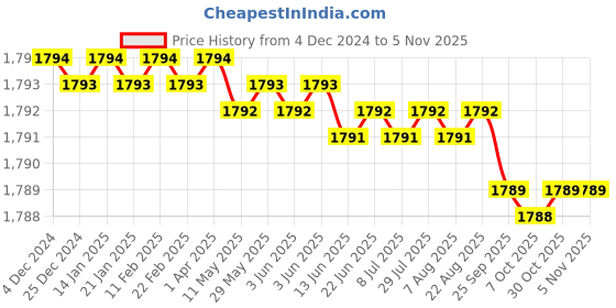 moglix.com YG-1 12mm HSSCO8 3 Flutes End Mill, Overall Length: 110mm &a; Cutting Diameter: 14 mm yg-1 Price History Graph from 4 Dec 2024 to 4 Nov 2025