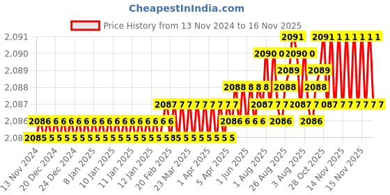 moglix.com YG-1 12mm HSSCO8 3 Flutes End Mill, Overall Length: 110mm &a; Cutting Diameter: 15 mm yg-1 Price History Graph from 13 Nov 2024 to 16 Nov 2025