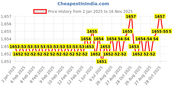 moglix.com YG-1 12mm HSSCO8 3 Flutes End Mill, Overall Length: 79mm &a; Cutting Diameter: 11 mm yg-1 Price History Graph from 2 Jan 2025 to 15 Nov 2025