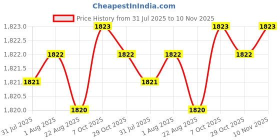 moglix.com YG-1 12mm HSSCO8 3 Flutes End Mill, Overall Length: 83mm &a; Cutting Diameter: 14 mm yg-1 Price History Graph from 31 Jul 2025 to 10 Nov 2025