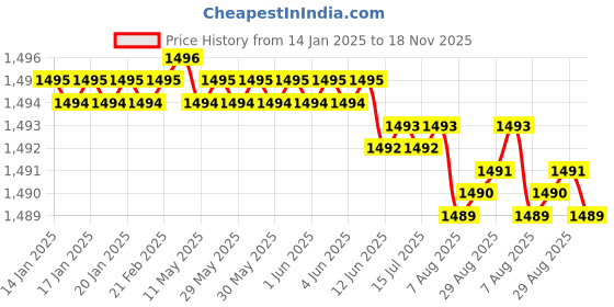 moglix.com YG-1 12mm HSSCO8 3 Flutes End Mill, Overall Length: 83mm &a; Cutting Diameter: 15 mm yg-1 Price History Graph from 14 Jan 2025 to 18 Nov 2025