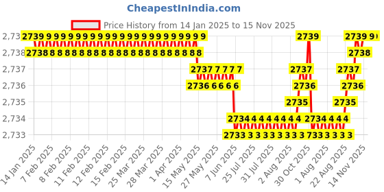 moglix.com YG-1 12mm HSSCO8 4 Flutes End Mill, E2498045, Overall Length: 60 mm yg-1 Price History Graph from 14 Jan 2025 to 15 Nov 2025