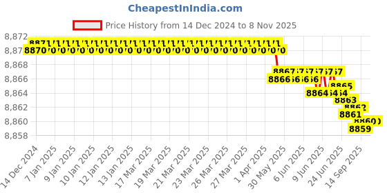 moglix.com YG-1 12mm HSSCO8 4 Flutes End Mill, E2498140, Overall Length: 100 mm yg-1 Price History Graph from 14 Dec 2024 to 7 Nov 2025