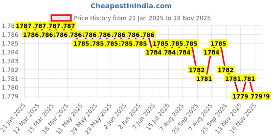 moglix.com YG-1 12mm HSSCO8 4 Flutes End Mill, E2576140, Overall Length: 110mm &a; Cutting Diameter: 14 mm yg-1 Price History Graph from 21 Jan 2025 to 18 Nov 2025