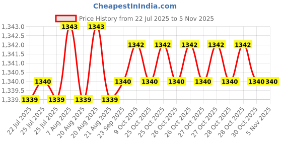 moglix.com YG-1 12mm HSSCO8 4 Flutes End Mill, E2595125, Overall Length: 83mm &a; Cutting Diameter: 12.5 mm yg-1 Price History Graph from 22 Jul 2025 to 5 Nov 2025