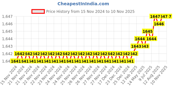 moglix.com YG-1 12mm HSSCO8 4 Flutes End Mill, E2597120, Overall Length: 110mm &a; Cutting Diameter: 12 mm yg-1 Price History Graph from 15 Nov 2024 to 8 Nov 2025