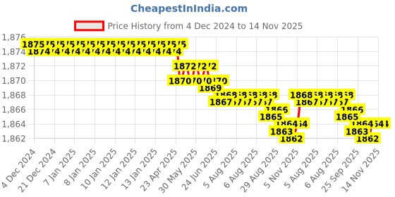moglix.com YG-1 12mm HSSCO8 4 Flutes End Mill, E2597130, Overall Length: 110mm &a; Cutting Diameter: 13 mm yg-1 Price History Graph from 4 Dec 2024 to 13 Nov 2025