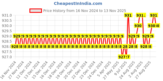 moglix.com YG-1 12mm HSSCO8 4 Flutes End Mill, E299927195, Overall Length: 83mm &a; Cutting Diameter: 10 mm yg-1 Price History Graph from 16 Nov 2024 to 13 Nov 2025