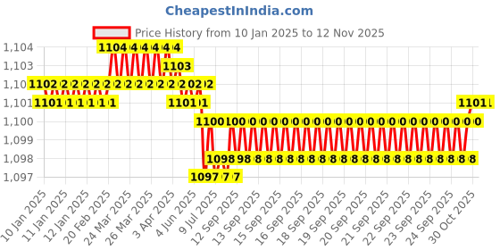 moglix.com YG-1 12mm HSSCO8 4 Flutes End Mill, E299927199, Overall Length: 107mm &a; Cutting Diameter: 10 mm yg-1 Price History Graph from 10 Jan 2025 to 12 Nov 2025