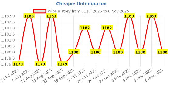 moglix.com YG-1 12mm HSSCO8 4 Flutes End Mill, E299927201, Overall Length: 117mm &a; Cutting Diameter: 12 mm yg-1 Price History Graph from 31 Jul 2025 to 6 Nov 2025