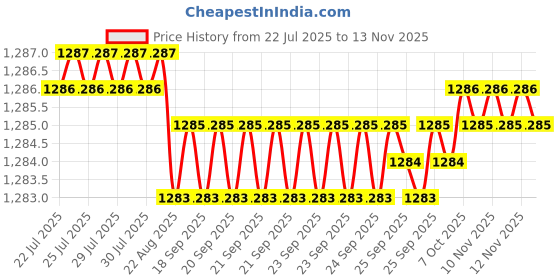 moglix.com YG-1 12mm HSSCO8 4 Flutes End Mill, E299927202, Overall Length: 136mm &a; Cutting Diameter: 10 mm yg-1 Price History Graph from 22 Jul 2025 to 11 Nov 2025