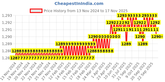 moglix.com YG-1 12mm HSSCO8 4 Flutes End Mill, E299927203, Overall Length: 127mm &a; Cutting Diameter: 12 mm yg-1 Price History Graph from 13 Nov 2024 to 16 Nov 2025