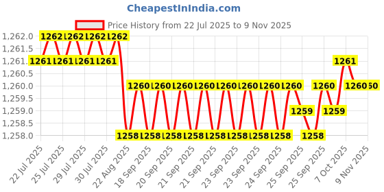 moglix.com YG-1 12mm HSSCO8 4 Flutes End Mill, E299927224, Overall Length: 107mm &a; Cutting Diameter: 12 mm yg-1 Price History Graph from 22 Jul 2025 to 8 Nov 2025