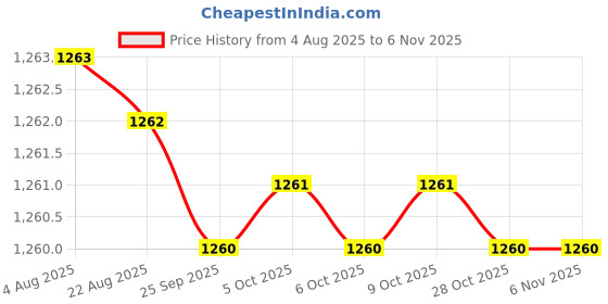 moglix.com YG-1 12mm HSSCO8 4 Flutes End Mill, E299927225, Overall Length: 107mm &a; Cutting Diameter: 12 mm yg-1 Price History Graph from 4 Aug 2025 to 5 Nov 2025