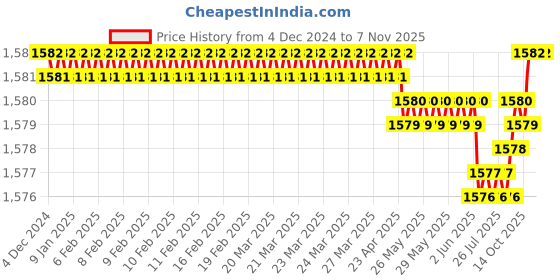 moglix.com YG-1 12mm HSSCO8 4 Flutes End Mill, E4574120, Overall Length: 83mm &a; Cutting Diameter: 12 mm yg-1 Price History Graph from 4 Dec 2024 to 7 Nov 2025