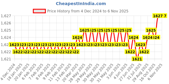 moglix.com YG-1 12mm HSSCO8 4 Flutes End Mill, GB751120, Overall Length: 83 mm yg-1 Price History Graph from 4 Dec 2024 to 6 Nov 2025