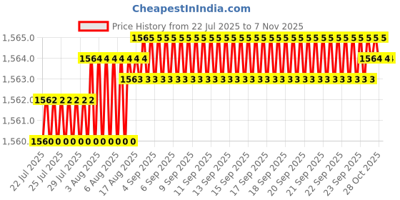 moglix.com YG-1 12mm HSSCO8 4 Flutes End Mill, Overall Length: 102mm &a; Cutting Diameter: 11 mm yg-1 Price History Graph from 22 Jul 2025 to 7 Nov 2025