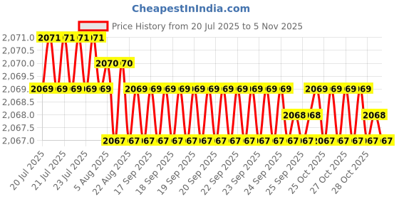moglix.com YG-1 12mm HSSCO8 4 Flutes End Mill, Overall Length: 110mm &a; Cutting Diameter: 15 mm yg-1 Price History Graph from 20 Jul 2025 to 5 Nov 2025