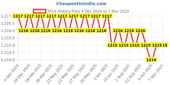moglix.com YG-1 12mm HSSCO8 4 Flutes End Mill, Overall Length: 79mm &a; Cutting Diameter: 11 mm yg-1 Price History Graph from 4 Dec 2024 to 6 Nov 2025