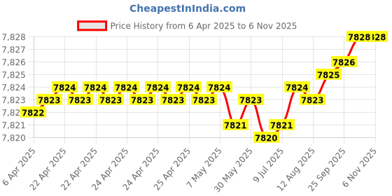 moglix.com YG-1 12mm Solid Carbide ALU Dream Drill with Coolant Hole, D5432120 yg-1 Price History Graph from 6 Apr 2025 to 4 Nov 2025