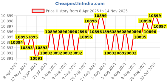 moglix.com YG-1 12mm Solid Carbide Flat Bottom Dream Drill without Coolant Hole, DPP447120 yg-1 Price History Graph from 8 Apr 2025 to 14 Nov 2025