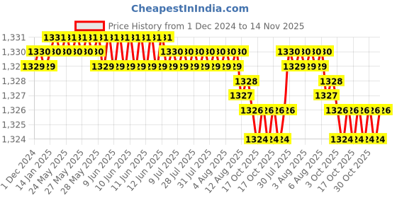 moglix.com YG-1 12x115mm HSSCo8 2 Flutes Long End Mill, E2406120 yg-1 Price History Graph from 1 Dec 2024 to 14 Nov 2025